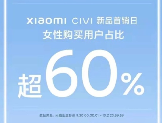 小米Civi新品首銷日女性購買用戶占比超60%